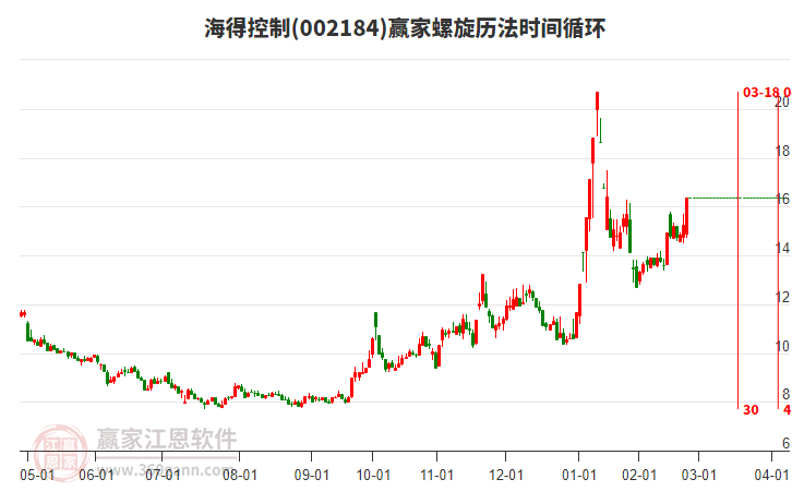 002184海得控制螺旋歷法時間循環(huán)工具