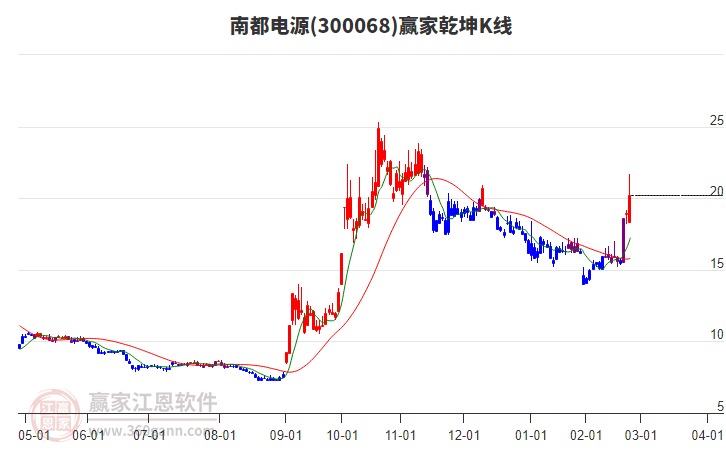 300068南都電源贏家乾坤K線工具 300068南都電源贏家乾坤K線工具