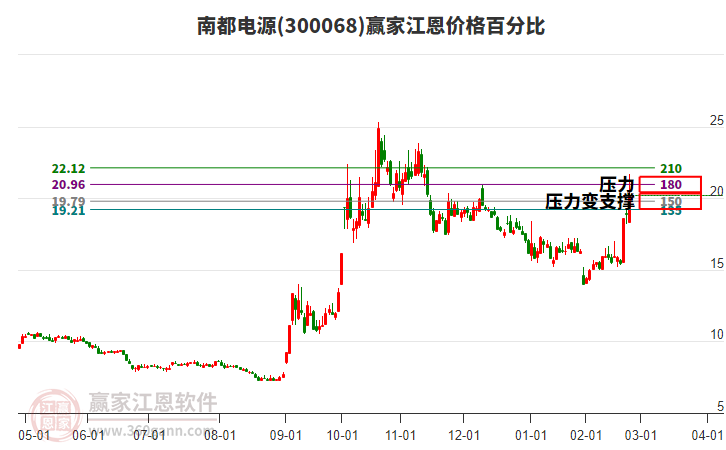 300068南都電源江恩價(jià)格百分比工具 300068南都電源江恩價(jià)格百分比工具
