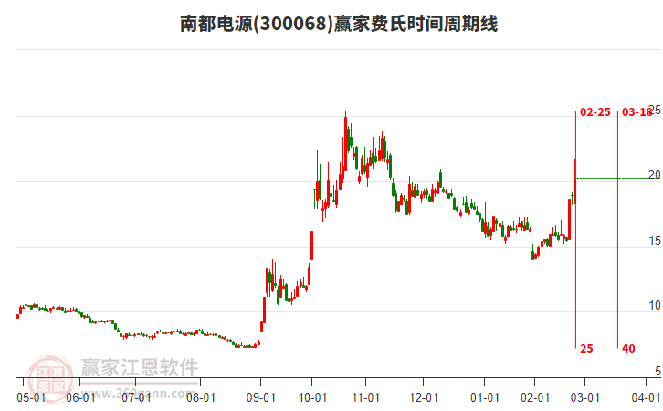 300068南都電源費(fèi)氏時(shí)間周期線工具 300068南都電源費(fèi)氏時(shí)間周期線工具
