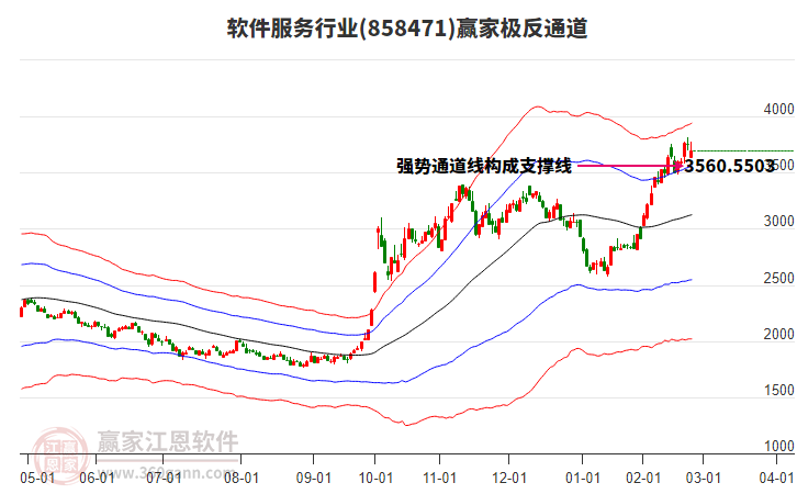 858471軟件服務(wù)贏家極反通道工具