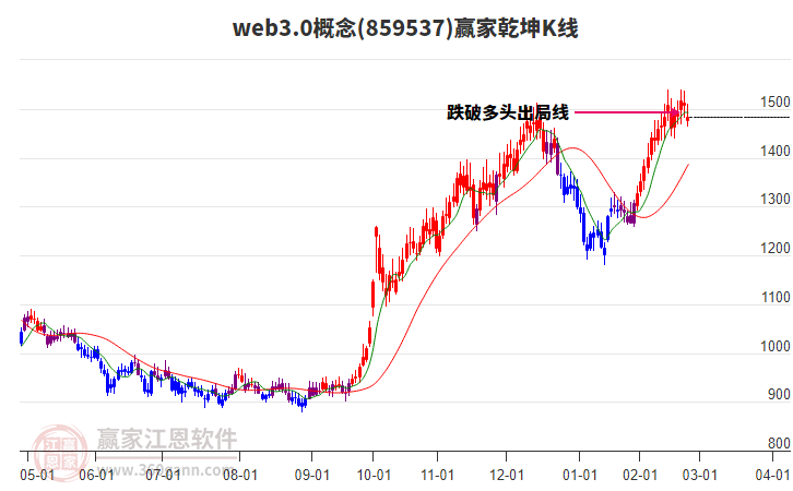 859537web3.0贏家乾坤K線工具
