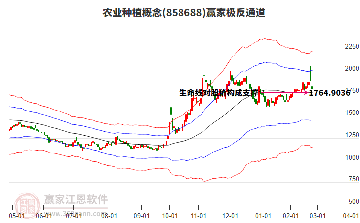 858688農(nóng)業(yè)種植贏家極反通道工具 858688農(nóng)業(yè)種植贏家極反通道工具