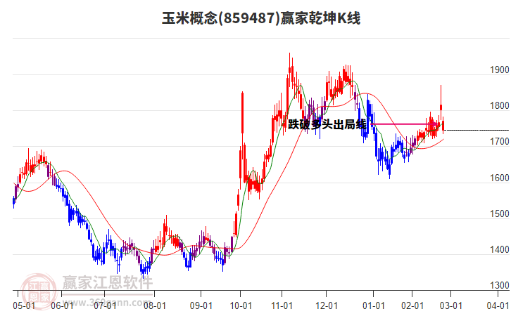 859487玉米贏家乾坤K線工具 859487玉米贏家乾坤K線工具
