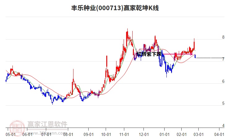 000713豐樂種業(yè)贏家乾坤K線工具 000713豐樂種業(yè)贏家乾坤K線工具