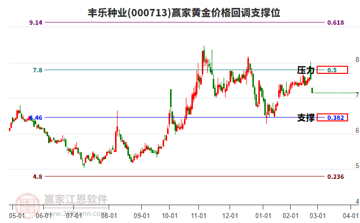 000713豐樂種業(yè)黃金價(jià)格回調(diào)支撐位工具 000713豐樂種業(yè)黃金價(jià)格回調(diào)支撐位工具