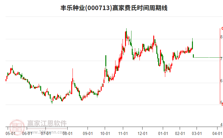 000713豐樂種業(yè)費(fèi)氏時(shí)間周期線工具 000713豐樂種業(yè)費(fèi)氏時(shí)間周期線工具