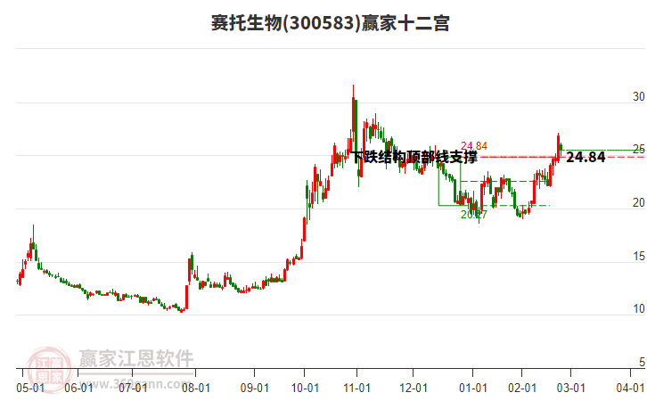 300583賽托生物贏家十二宮工具 300583賽托生物贏家十二宮工具