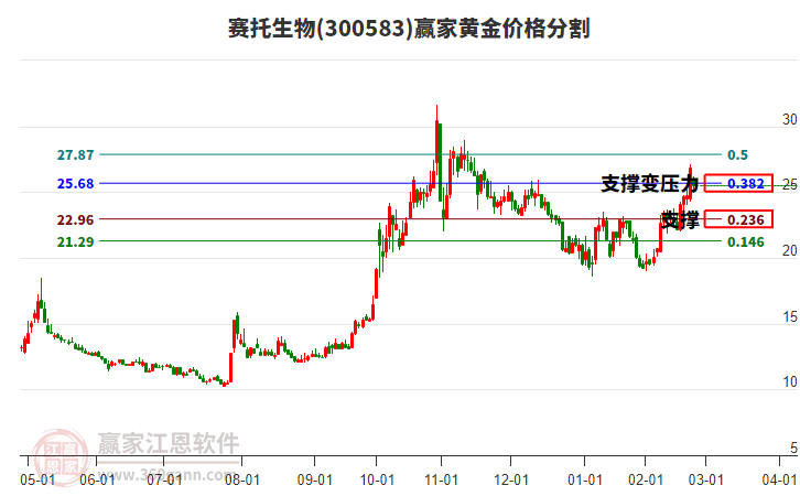 300583賽托生物黃金價(jià)格分割工具 300583賽托生物黃金價(jià)格分割工具