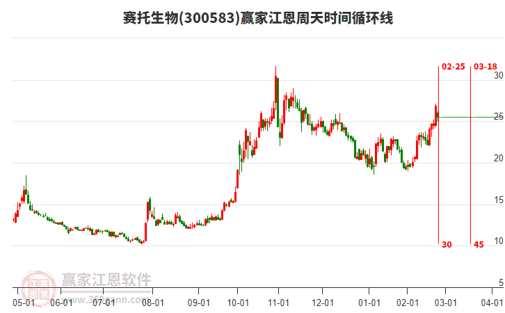 300583賽托生物江恩周天時(shí)間循環(huán)線工具 300583賽托生物江恩周天時(shí)間循環(huán)線工具