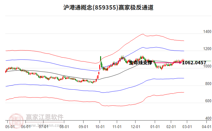 859355滬港通贏家極反通道工具