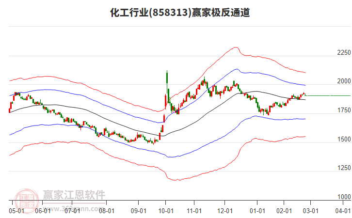 858313化工贏家極反通道工具