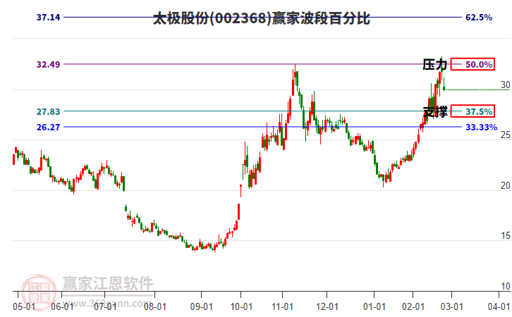 002368太極股份波段百分比工具