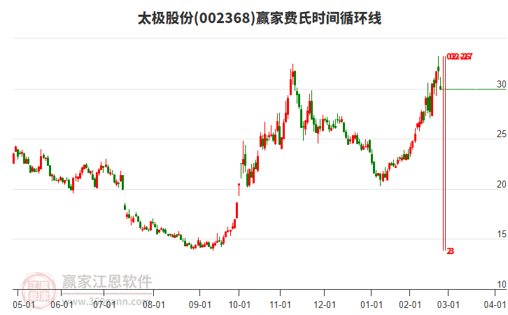 002368太極股份費氏時間循環(huán)線工具