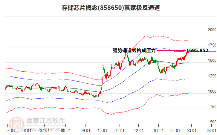858650存儲芯片贏家極反通道工具