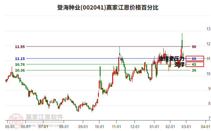 002041登海種業(yè)江恩價(jià)格百分比工具