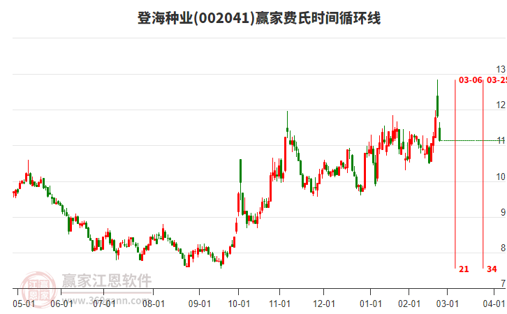 002041登海種業(yè)費(fèi)氏時(shí)間循環(huán)線工具