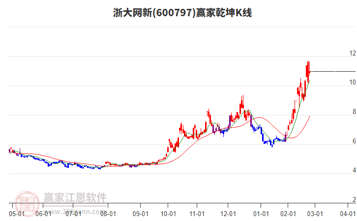 600797浙大網(wǎng)新贏家乾坤K線工具
