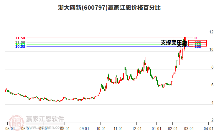 600797浙大網(wǎng)新江恩價(jià)格百分比工具