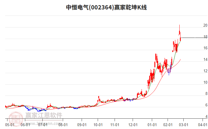 002364中恒電氣贏家乾坤K線工具