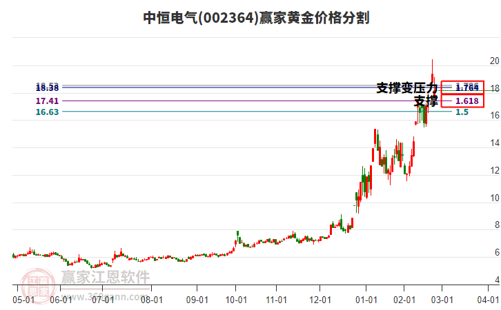 002364中恒電氣黃金價(jià)格分割工具