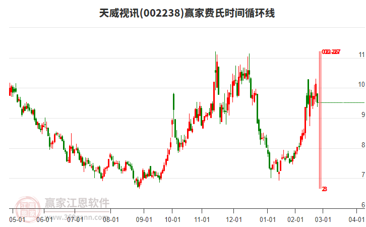 002238天威視訊費(fèi)氏時(shí)間循環(huán)線工具 002238天威視訊費(fèi)氏時(shí)間循環(huán)線工具