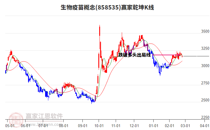 858535生物疫苗贏家乾坤K線工具