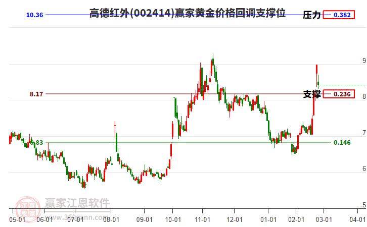 002414高德紅外黃金價格回調(diào)支撐位工具