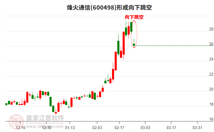 烽火通信600498形成向下跳空形態(tài) 烽火通信600498形成向下跳空形態(tài)