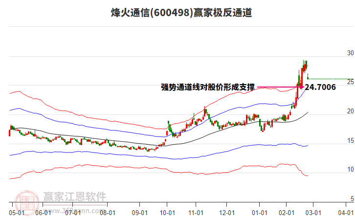 600498烽火通信贏家極反通道工具 600498烽火通信贏家極反通道工具