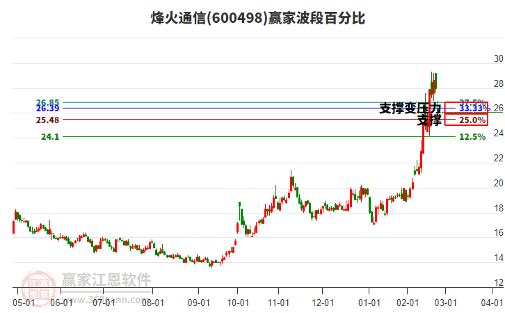 600498烽火通信波段百分比工具 600498烽火通信波段百分比工具