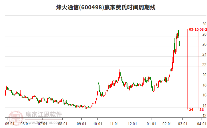 600498烽火通信費氏時間周期線工具 600498烽火通信費氏時間周期線工具