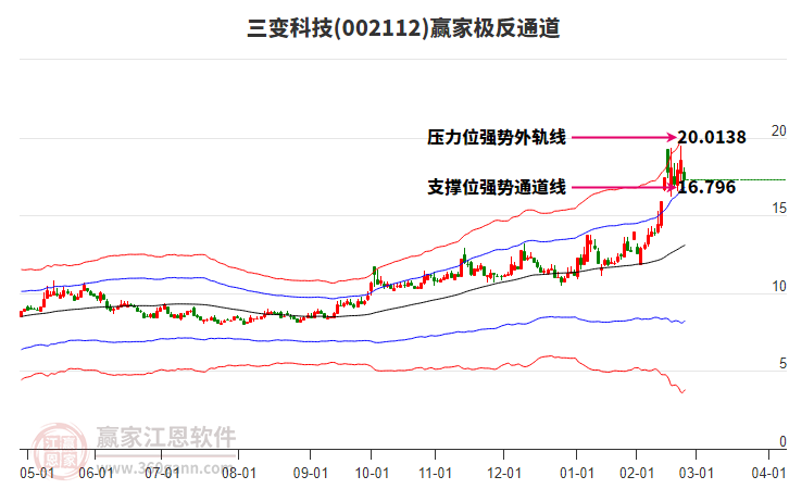 002112三變科技贏家極反通道工具