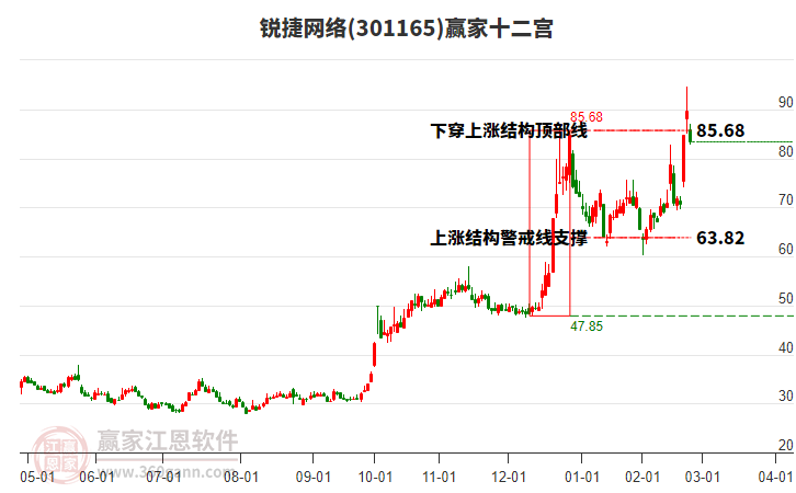 301165銳捷網(wǎng)絡贏家十二宮工具 301165銳捷網(wǎng)絡贏家十二宮工具