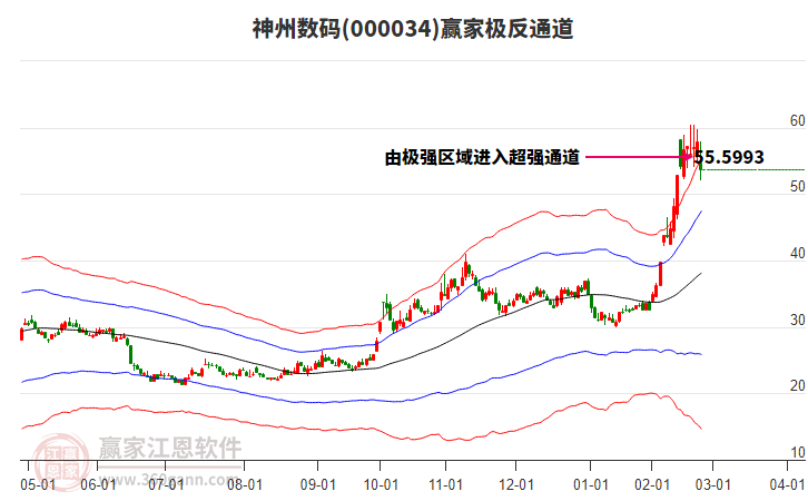 神州數(shù)碼 神州數(shù)碼