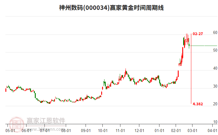 000034神州數(shù)碼黃金時間周期線工具 000034神州數(shù)碼黃金時間周期線工具