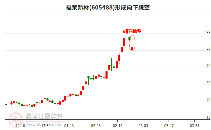 福萊新材605488形成向下跳空形態(tài)