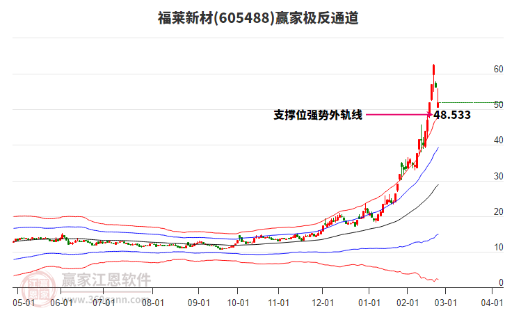 605488福萊新材贏家極反通道工具