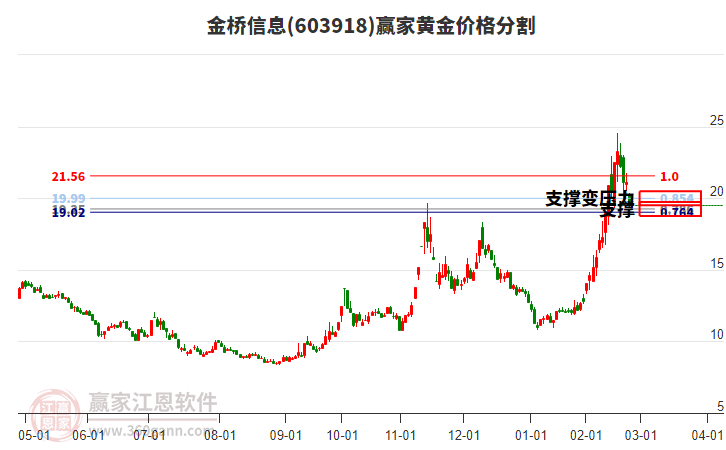 603918金橋信息黃金價格分割工具