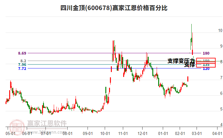 600678四川金頂江恩價格百分比工具 600678四川金頂江恩價格百分比工具