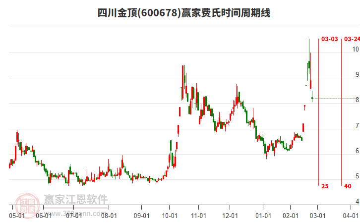 600678四川金頂費氏時間周期線工具 600678四川金頂費氏時間周期線工具