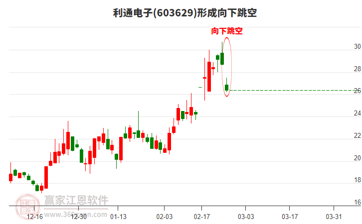 603629利通電子形成向下跳空形態(tài)