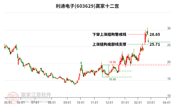 603629利通電子贏家十二宮工具