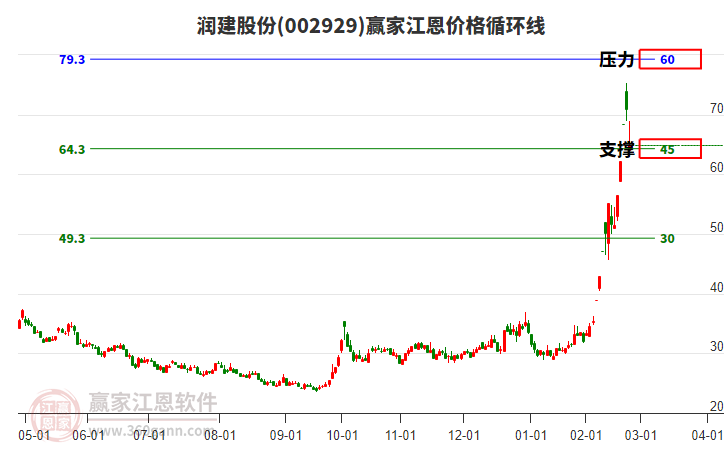 002929潤建股份江恩價(jià)格循環(huán)線工具 002929潤建股份江恩價(jià)格循環(huán)線工具