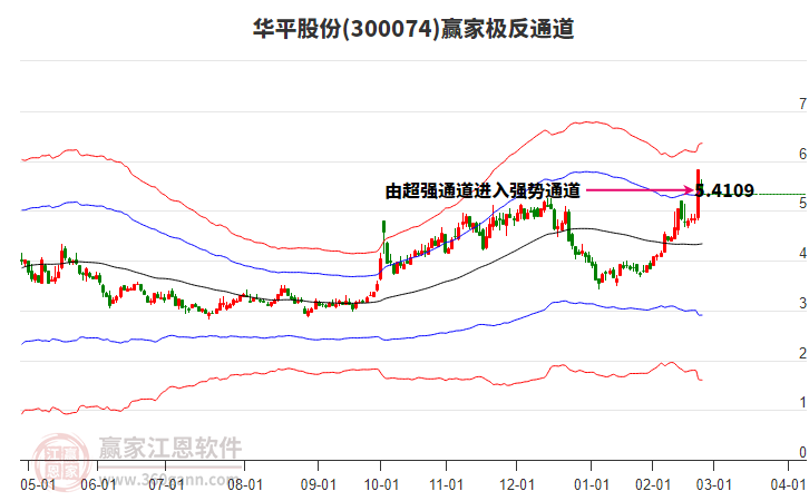 300074華平股份贏家極反通道工具 300074華平股份贏家極反通道工具