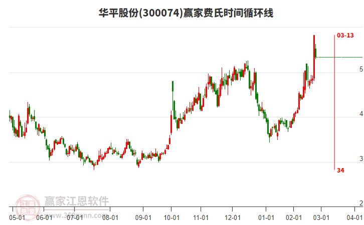 300074華平股份費(fèi)氏時(shí)間循環(huán)線工具 300074華平股份費(fèi)氏時(shí)間循環(huán)線工具