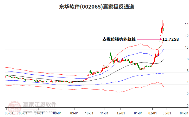 002065東華軟件贏家極反通道工具
