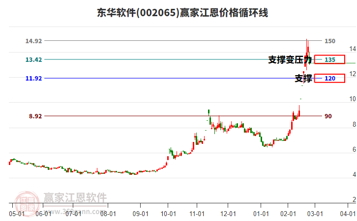 002065東華軟件江恩價格循環(huán)線工具