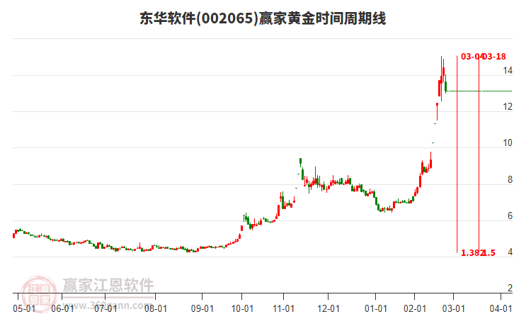 002065東華軟件黃金時間周期線工具