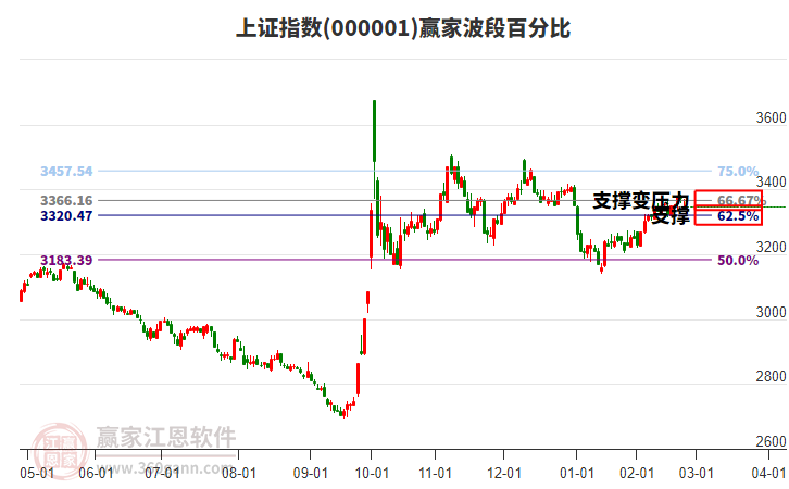 滬指贏家波段百分比工具